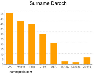 Familiennamen Daroch