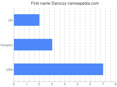 Vornamen Daroczy