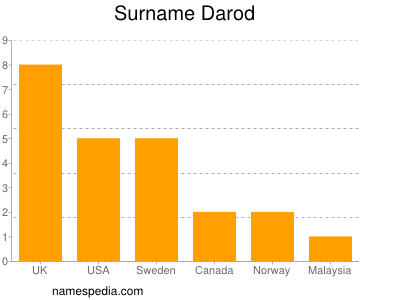 Familiennamen Darod