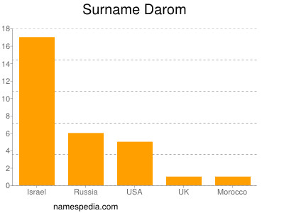 Familiennamen Darom