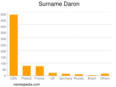 Familiennamen Daron