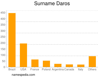 Surname Daros