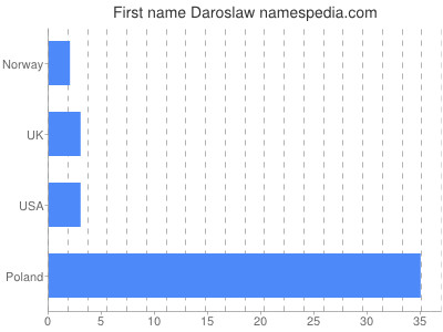prenom Daroslaw