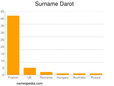 Familiennamen Darot