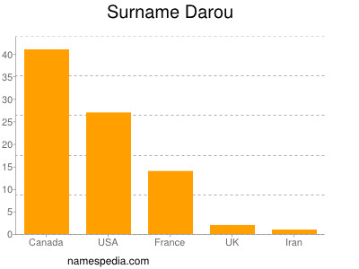 Familiennamen Darou