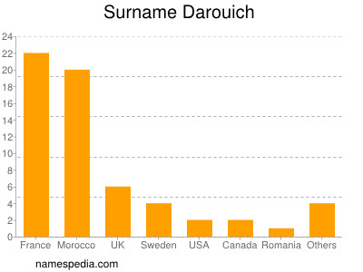 nom Darouich