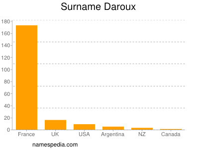 Familiennamen Daroux