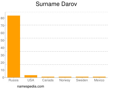 Familiennamen Darov