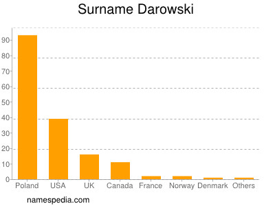 Familiennamen Darowski