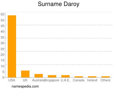 Familiennamen Daroy