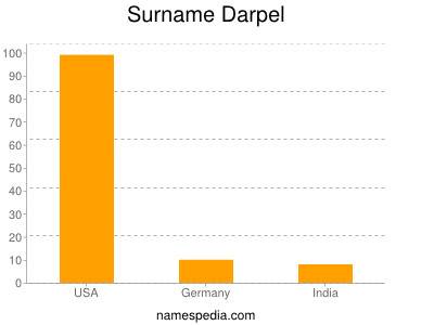 Familiennamen Darpel