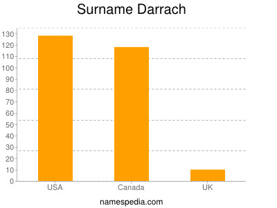 nom Darrach