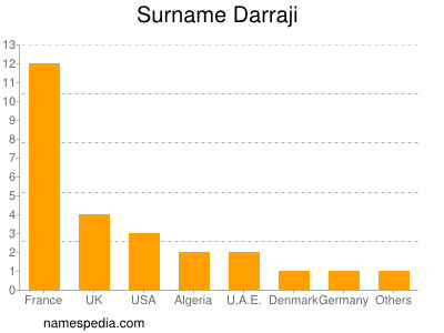 Familiennamen Darraji