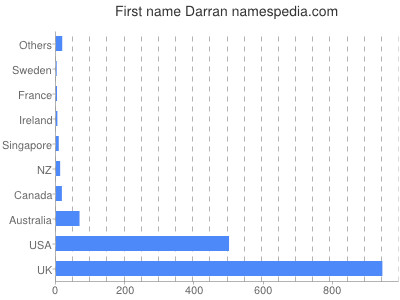 Vornamen Darran