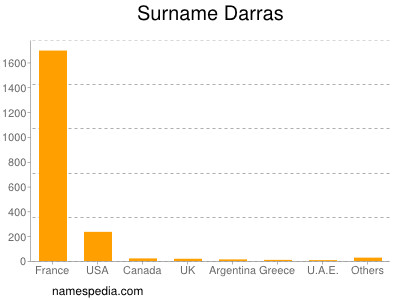 Familiennamen Darras