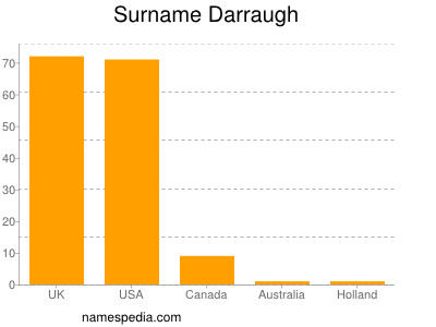 Familiennamen Darraugh
