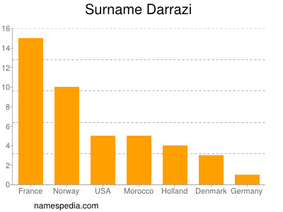 Familiennamen Darrazi