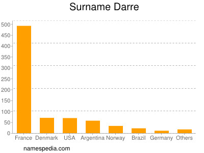 Surname Darre