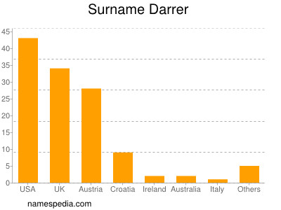 Surname Darrer