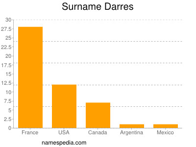 Familiennamen Darres