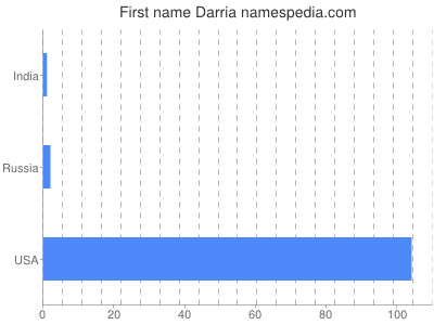 Vornamen Darria