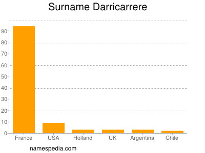 Familiennamen Darricarrere