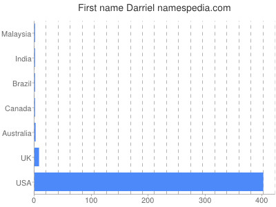 prenom Darriel