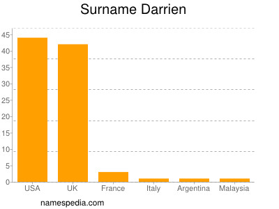 Familiennamen Darrien