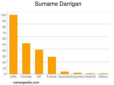 Familiennamen Darrigan