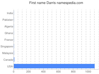 prenom Darris