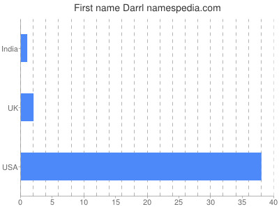 Vornamen Darrl