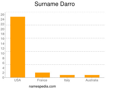 Familiennamen Darro
