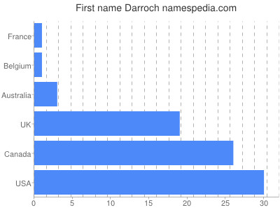 Vornamen Darroch