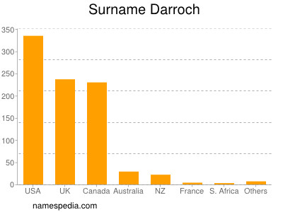 Familiennamen Darroch