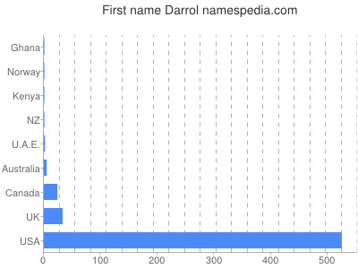Vornamen Darrol