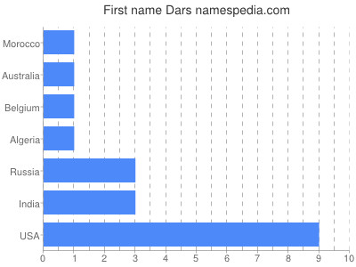 Given name Dars