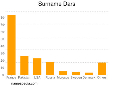 Surname Dars