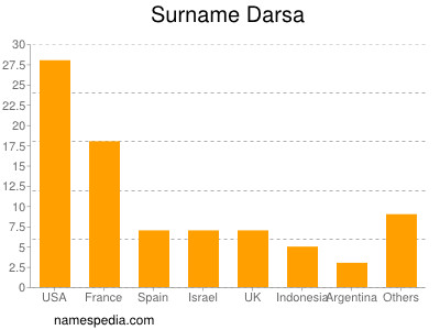 Surname Darsa
