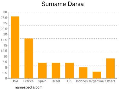 Familiennamen Darsa