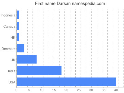 Given name Darsan