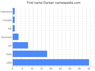 Vornamen Darsan