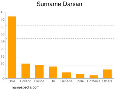 Surname Darsan