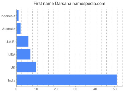 Given name Darsana