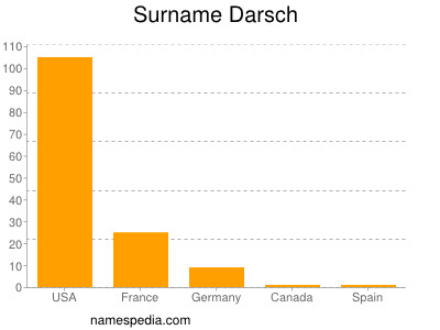 Familiennamen Darsch