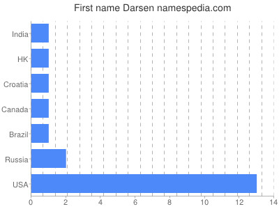 Vornamen Darsen