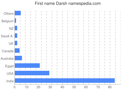 Vornamen Darsh