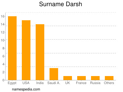 nom Darsh