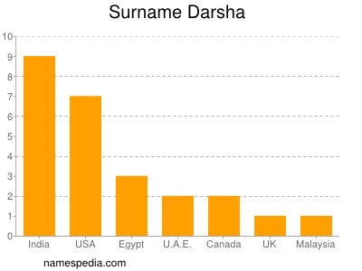 Familiennamen Darsha