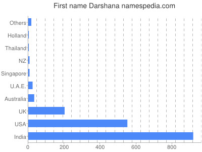 Given name Darshana