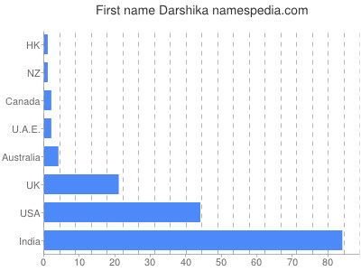 Given name Darshika